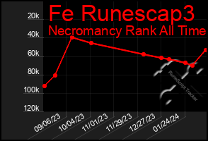 Total Graph of Fe Runescap3