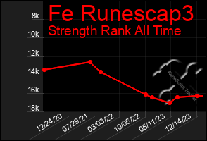 Total Graph of Fe Runescap3