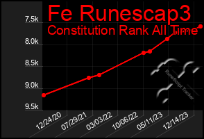 Total Graph of Fe Runescap3