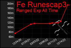 Total Graph of Fe Runescap3