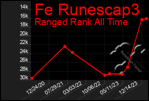 Total Graph of Fe Runescap3