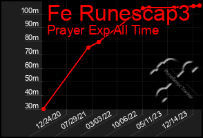 Total Graph of Fe Runescap3