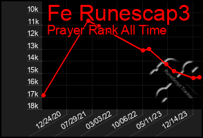 Total Graph of Fe Runescap3