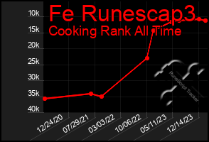 Total Graph of Fe Runescap3