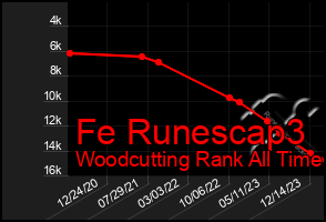 Total Graph of Fe Runescap3