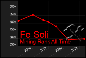 Total Graph of Fe Soli