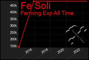 Total Graph of Fe Soli