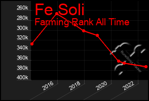 Total Graph of Fe Soli