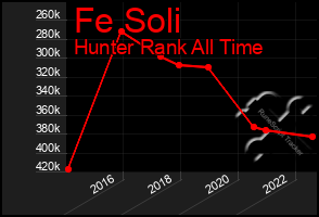 Total Graph of Fe Soli