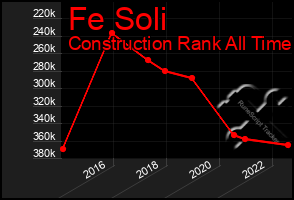 Total Graph of Fe Soli