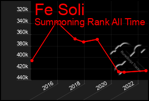 Total Graph of Fe Soli