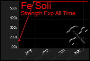Total Graph of Fe Soli