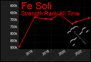 Total Graph of Fe Soli