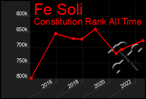 Total Graph of Fe Soli