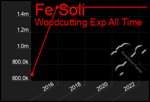 Total Graph of Fe Soli