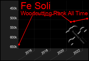 Total Graph of Fe Soli