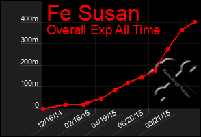 Total Graph of Fe Susan