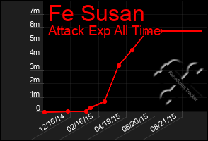 Total Graph of Fe Susan