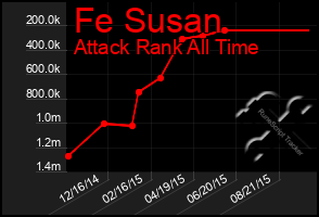 Total Graph of Fe Susan