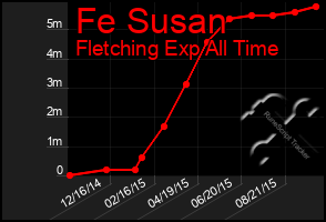 Total Graph of Fe Susan