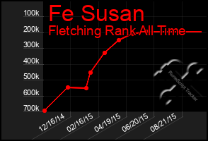 Total Graph of Fe Susan