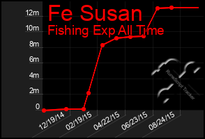 Total Graph of Fe Susan