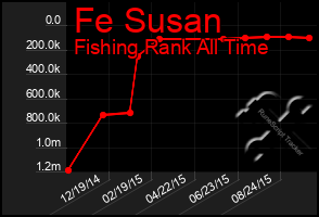 Total Graph of Fe Susan