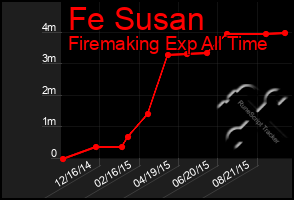 Total Graph of Fe Susan