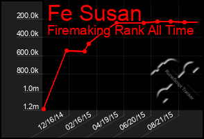 Total Graph of Fe Susan