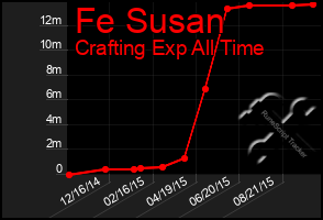 Total Graph of Fe Susan