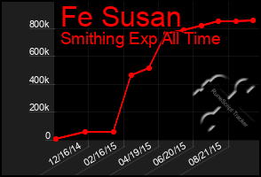 Total Graph of Fe Susan