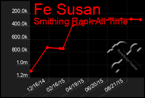 Total Graph of Fe Susan