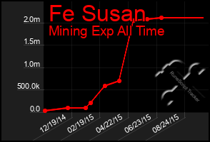 Total Graph of Fe Susan