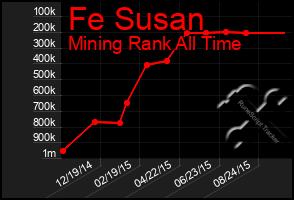 Total Graph of Fe Susan