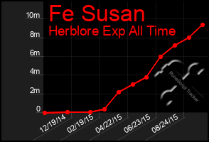 Total Graph of Fe Susan