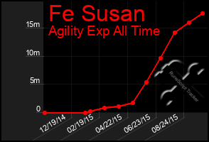 Total Graph of Fe Susan