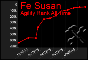 Total Graph of Fe Susan