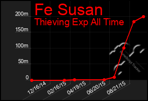 Total Graph of Fe Susan