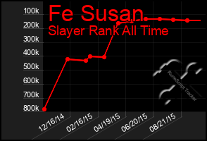 Total Graph of Fe Susan