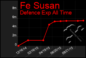 Total Graph of Fe Susan