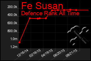 Total Graph of Fe Susan