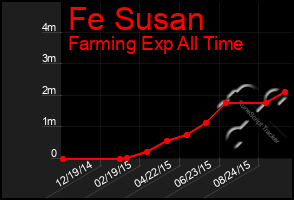 Total Graph of Fe Susan