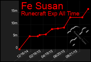 Total Graph of Fe Susan