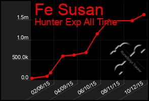 Total Graph of Fe Susan