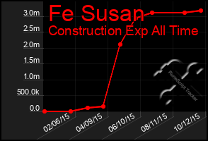 Total Graph of Fe Susan