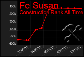 Total Graph of Fe Susan