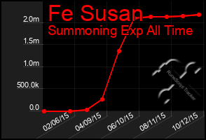 Total Graph of Fe Susan