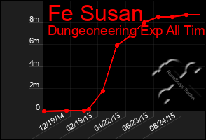 Total Graph of Fe Susan