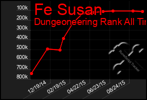 Total Graph of Fe Susan