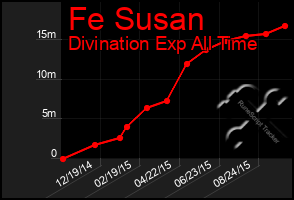 Total Graph of Fe Susan